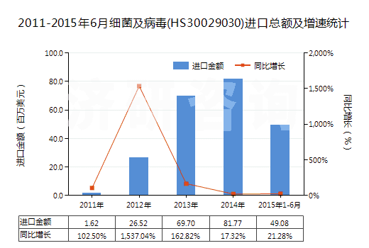 2011-2015年6月細菌及病毒(HS30029030)進口總額及增速統(tǒng)計